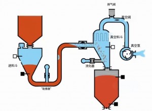 Vacuum Feeder